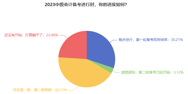 備考2023中級會計職稱三科 這220個考點必須要“掌握”！