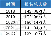 2023年CPA報(bào)名人數(shù)會(huì)上漲？中注協(xié)透露！