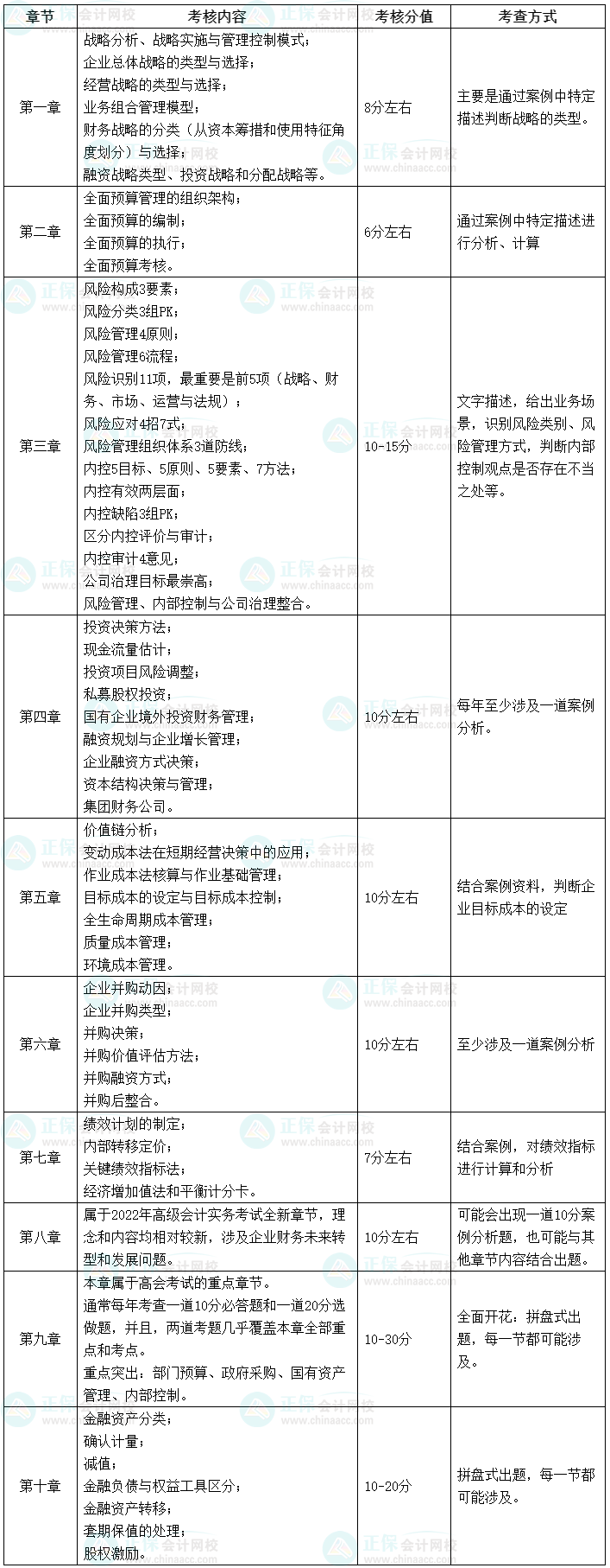 【干貨】2023高會考試各章節(jié)主要考點、涉及分值和考查方式