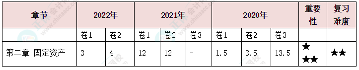 中級(jí)會(huì)計(jì)實(shí)務(wù)第二章分值