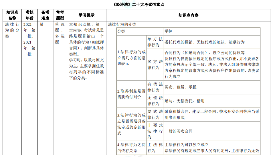 【下載版】中級會計職稱二十大考試恒重點?。ǜ街R點+學習提示）