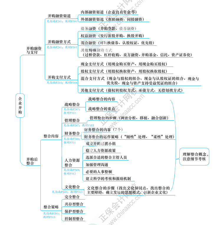 2023年高級(jí)會(huì)計(jì)師《應(yīng)試指南》知識(shí)導(dǎo)圖第六章（附帶頁(yè)碼）