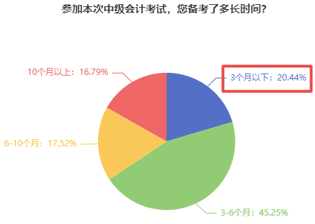 僅有23.96%的中級(jí)會(huì)計(jì)考生還在躺平！報(bào)考2023年考試須早做準(zhǔn)備