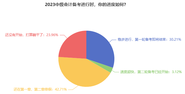 僅有23.96%的中級(jí)會(huì)計(jì)考生還在躺平！報(bào)考2023年考試須早做準(zhǔn)備