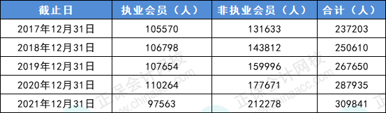 CPA人才需求趨勢(shì)明顯！中注協(xié)......