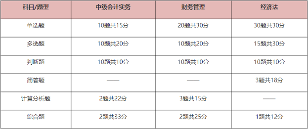 中級(jí)會(huì)計(jì)考試題型有哪些？先掌握再備考 提高做題正確率！