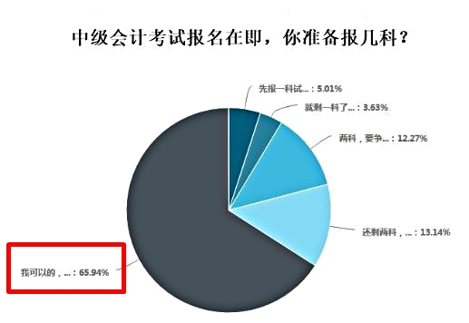 中級(jí)會(huì)計(jì)考試報(bào)名報(bào)幾科？