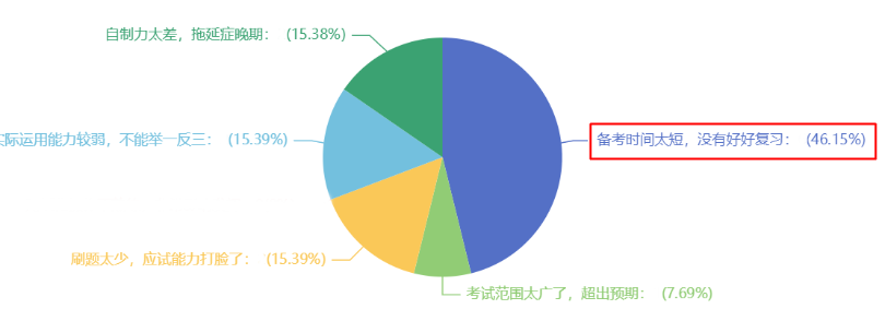 近半數(shù)考生認(rèn)為中級會(huì)計(jì)失利是因?yàn)閭淇紩r(shí)間太短 你還不開始學(xué)習(xí)？