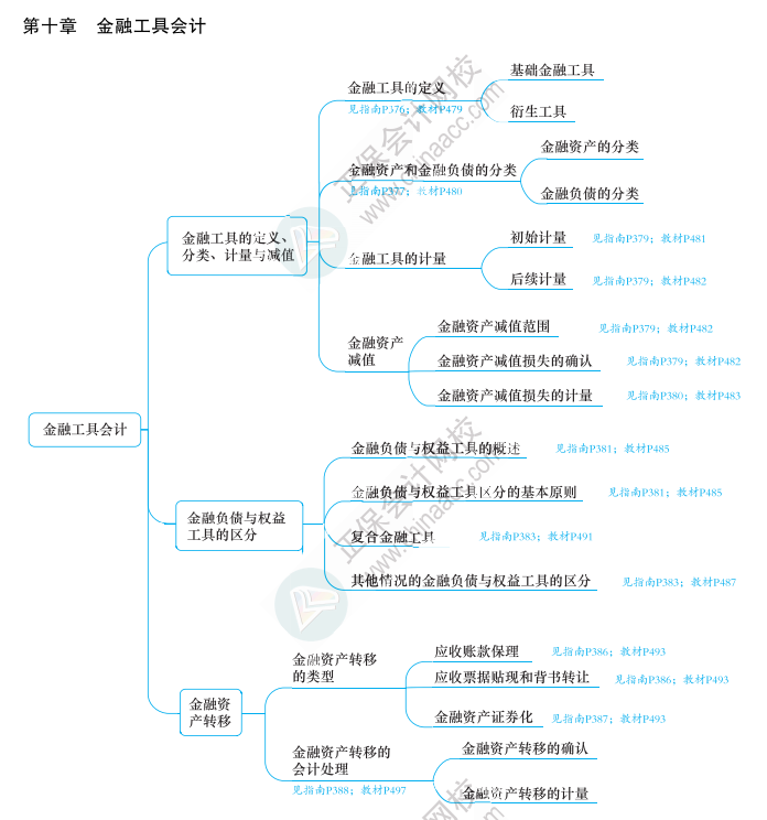 2023年高級(jí)會(huì)計(jì)師《應(yīng)試指南》知識(shí)導(dǎo)圖第十章（附帶頁碼）