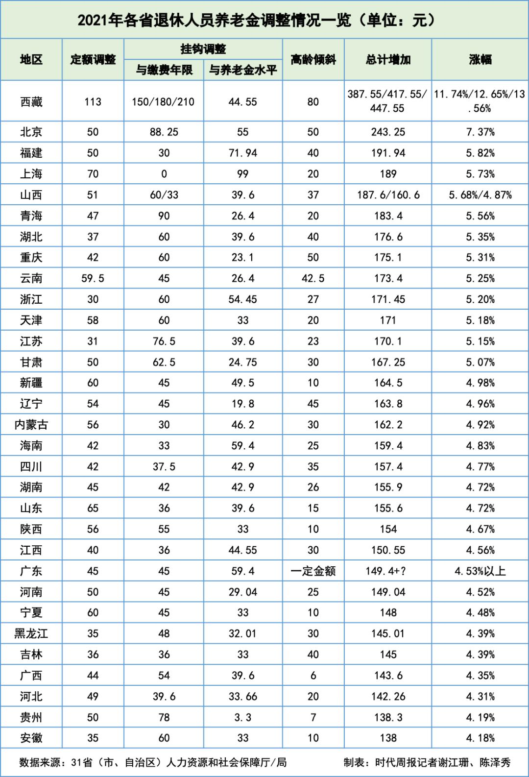 今日起，社保接入全國系統(tǒng)，各地到手養(yǎng)老金一樣多了？