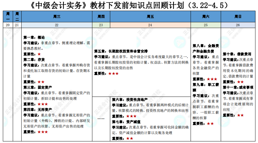 2023年中級會計職稱教材下發(fā)前知識點回顧計劃表