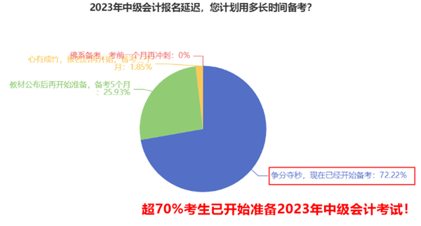 備考中級會計72%的人已經(jīng)開始 你真的該努力了！