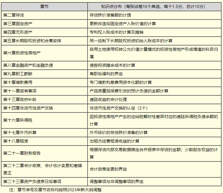 【免費試聽】高志謙老師2023中級會計實務(wù)基礎(chǔ)階段新課試聽