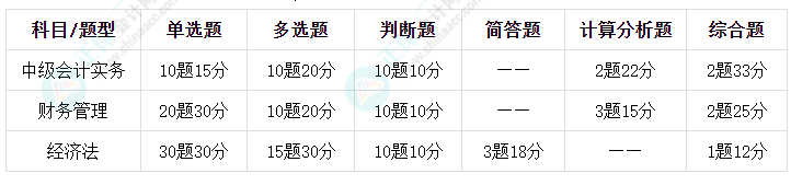 中級(jí)會(huì)計(jì)考試題型是什么？什么時(shí)候考試？