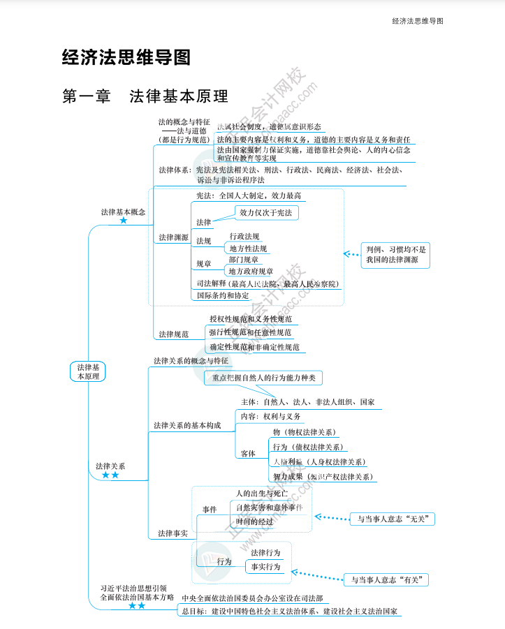 【速看】2023年注冊會計師《經(jīng)濟法》思維導圖（第一章）