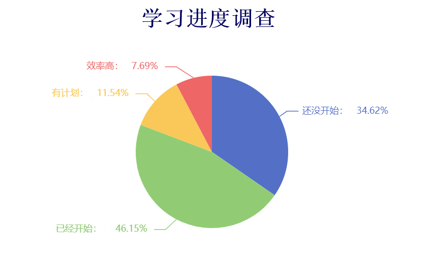 【結果公布】審計師學習進度調(diào)查！你學到什么程度了？