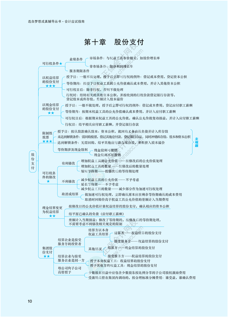 2023年注冊會計師《會計》思維導(dǎo)圖-第10章