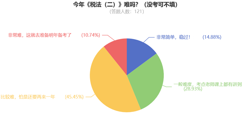 今年《稅法（二）》難嗎？（沒考可不填）