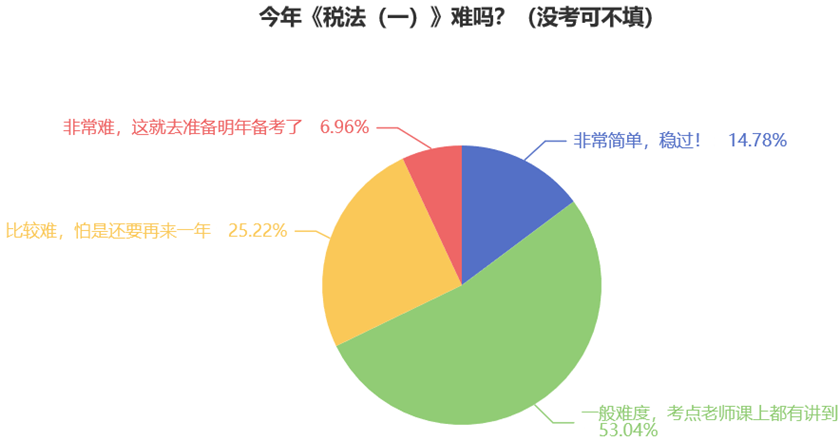 今年《稅法（一）》難嗎？（沒考可不填）