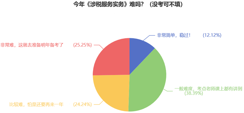 今年《涉稅服務(wù)實務(wù)》難嗎？（沒考可不填）