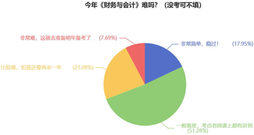 今年《財務(wù)與會計》難嗎？（沒考可不填）