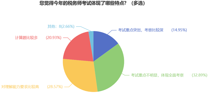 您覺得今年的稅務師考試體現(xiàn)了哪些特點？（多選）