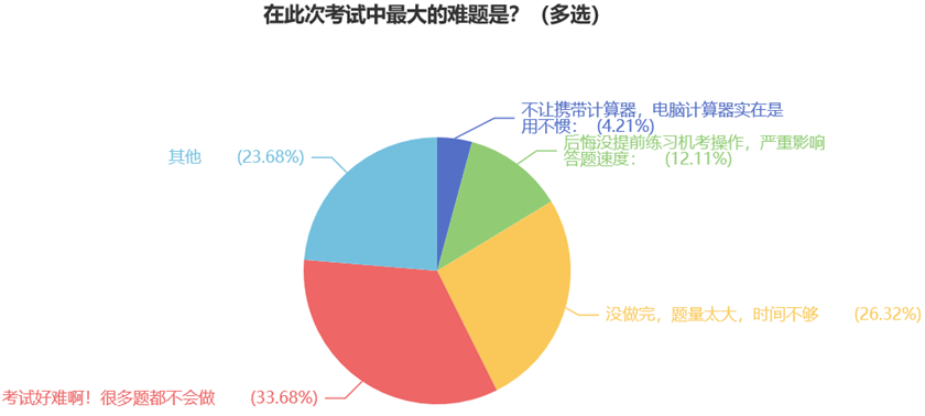 在此次考試中最大的難題是？（多選）