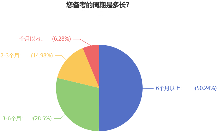 您備考的周期是多長(zhǎng)？