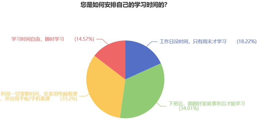 您是如何安排自己的學(xué)習(xí)時間的？