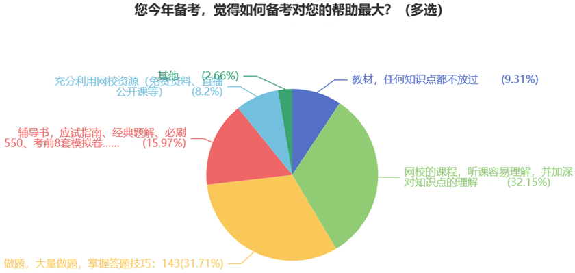 您今年備考，覺得如何備考對您的幫助最大？（多選）