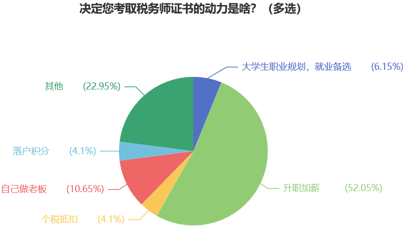 決定您考取稅務(wù)師證書的動力是啥？（多選）