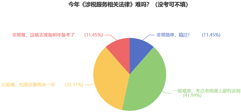 今年《涉稅服務相關法律》難嗎？（沒考可不填）