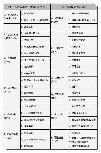 2023年CMA考試題型占比？考察知識(shí)點(diǎn)有哪些？