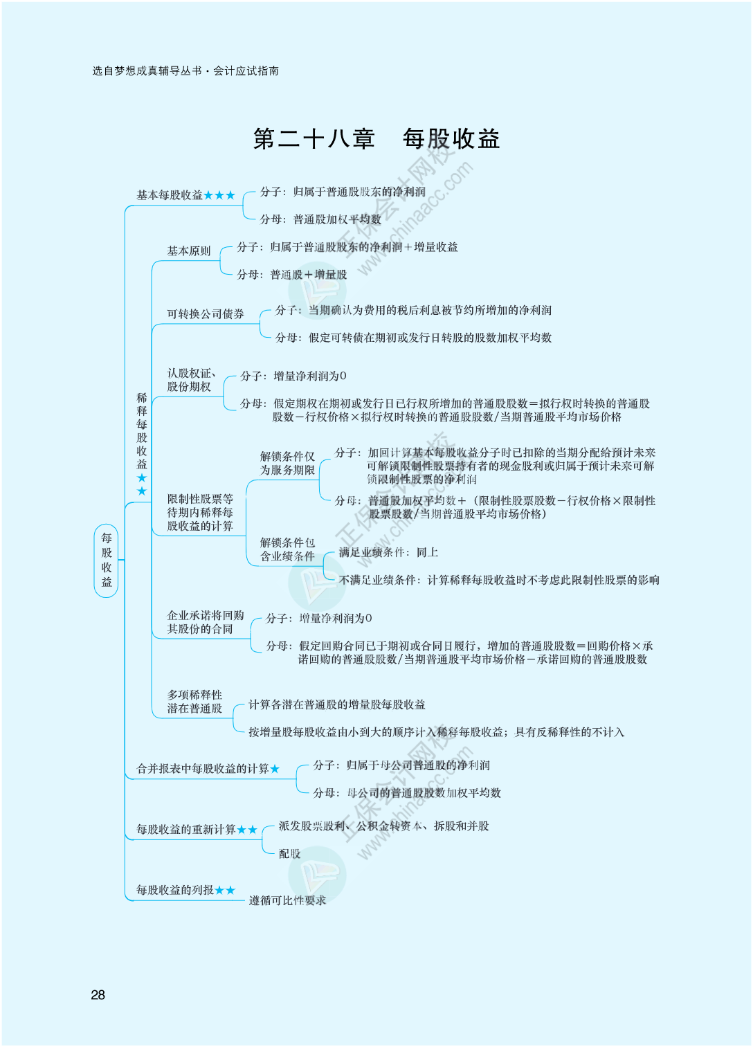 2023年注冊會計師《會計》思維導(dǎo)圖-第28章