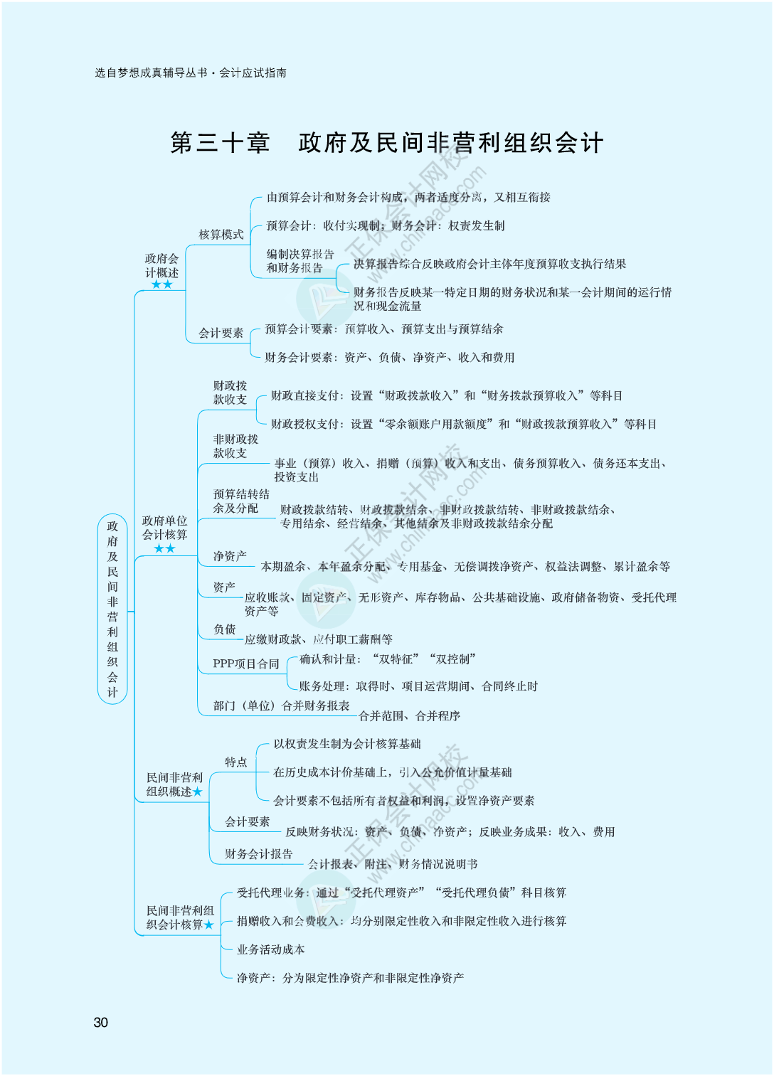 2023年注冊會計(jì)師《會計(jì)》思維導(dǎo)圖-第30章