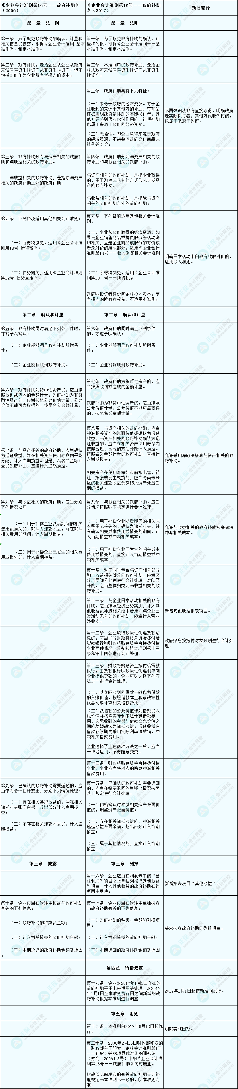 政府補助準(zhǔn)則新舊對比