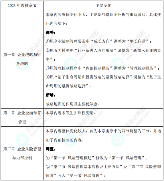 2023高會(huì)考試難度會(huì)更大嗎？這些變化急需了解