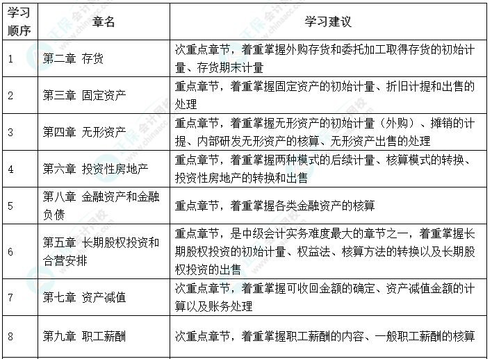 搶先開(kāi)始備考！2023年中級(jí)會(huì)計(jì)職稱備考可以先學(xué)哪些內(nèi)容？