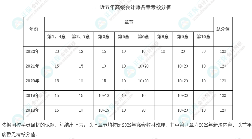 高會最后2章太難了 能戰(zhàn)略性放棄嗎？