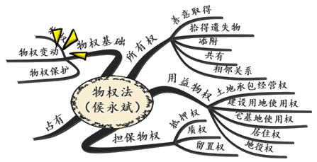 第四章物權(quán)法知識(shí)框架