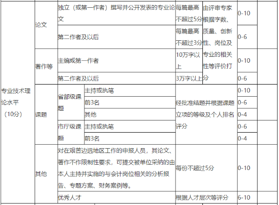 申報(bào)高級(jí)會(huì)計(jì)職稱評(píng)審 準(zhǔn)備幾篇論文合適？