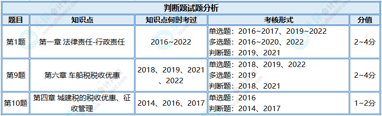 【判斷題】初級(jí)?？贾?jīng)濟(jì)法基礎(chǔ)高頻錯(cuò)題 快來查收！