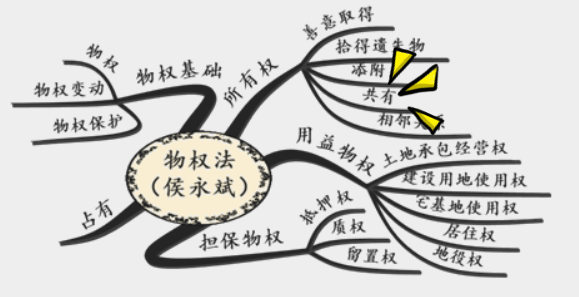 第四章思維導(dǎo)圖