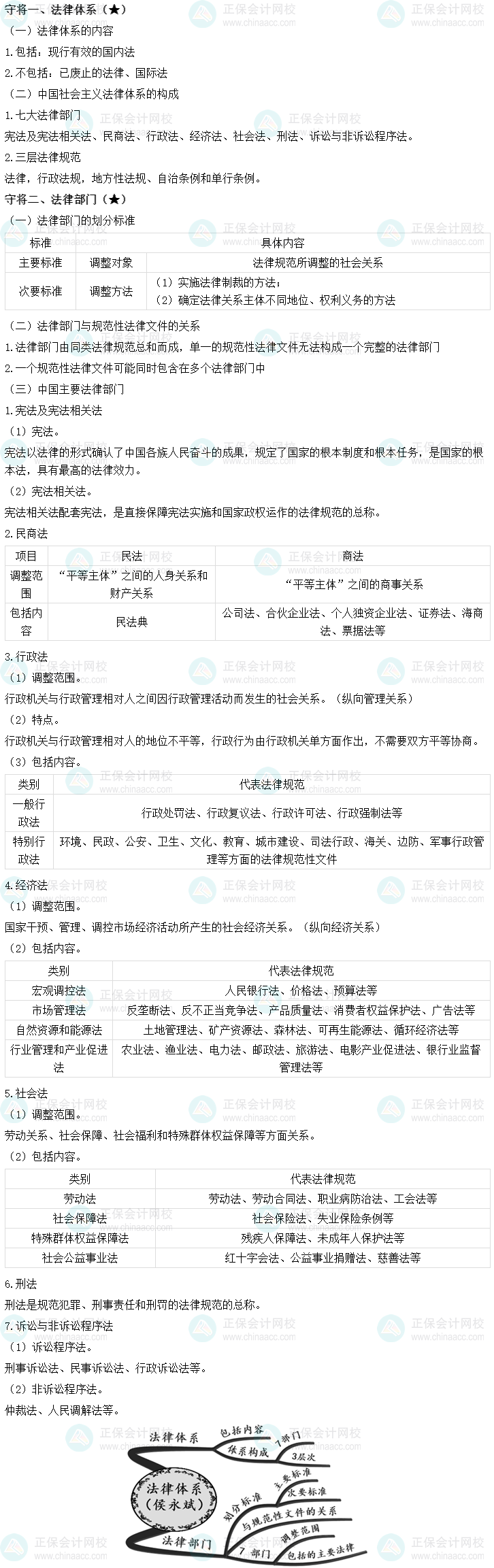 【免費(fèi)試聽】2023侯永斌中級(jí)會(huì)計(jì)經(jīng)濟(jì)法基礎(chǔ)階段專業(yè)新課-法律體系