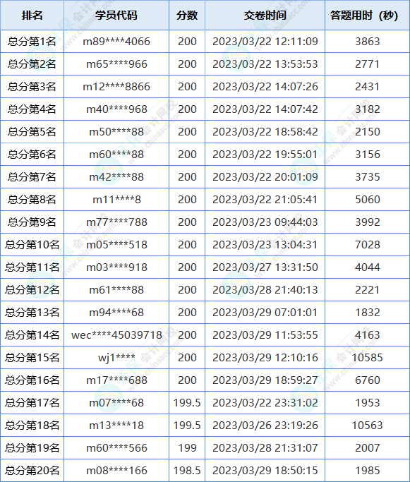 2023初級(jí)會(huì)計(jì)第一次萬(wàn)人?？即筚惈@獎(jiǎng)名單出爐！快來(lái)領(lǐng)獎(jiǎng)