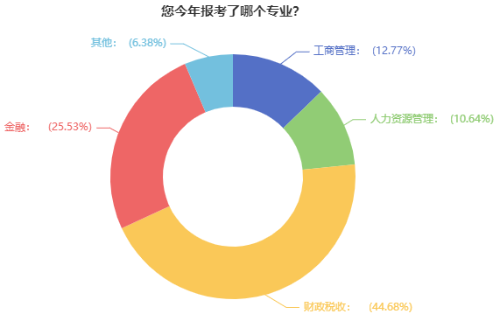 高級(jí)經(jīng)濟(jì)師報(bào)考專(zhuān)業(yè)