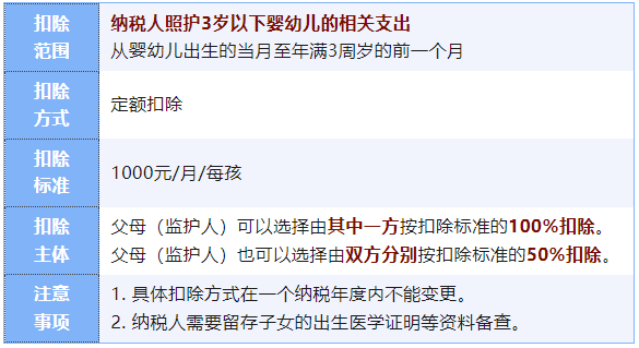 3歲以下嬰幼兒照護個稅專項附加扣除