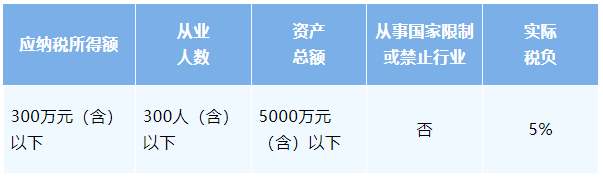 小型微利企業(yè)優(yōu)惠