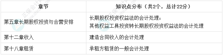 高志謙老師強(qiáng)勢整理！中級會計實務(wù)知識點分布-計算分析題