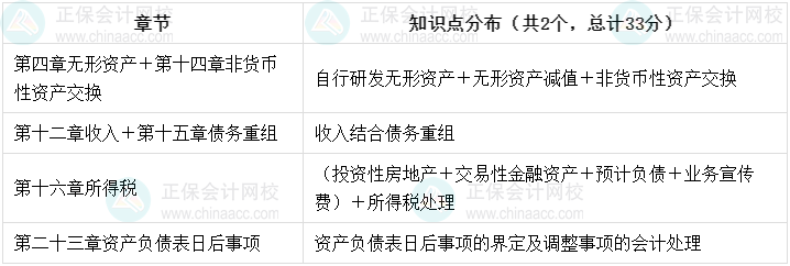 高志謙老師強勢整理！中級會計實務(wù)知識點分布-綜合題